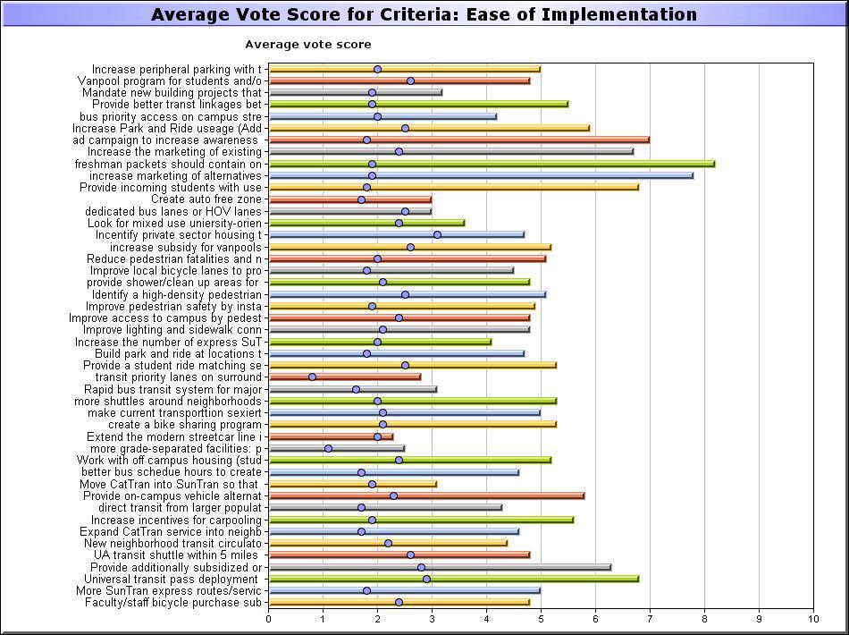 Increase Alternative Mode Use Criteria: Ease of Implementation Vote Distribution # Ballot Items 1 2 3 4 5 6 7 8 9 10 Avg Total STD Votes 1. Increase peripheral parking with transit shuttle.