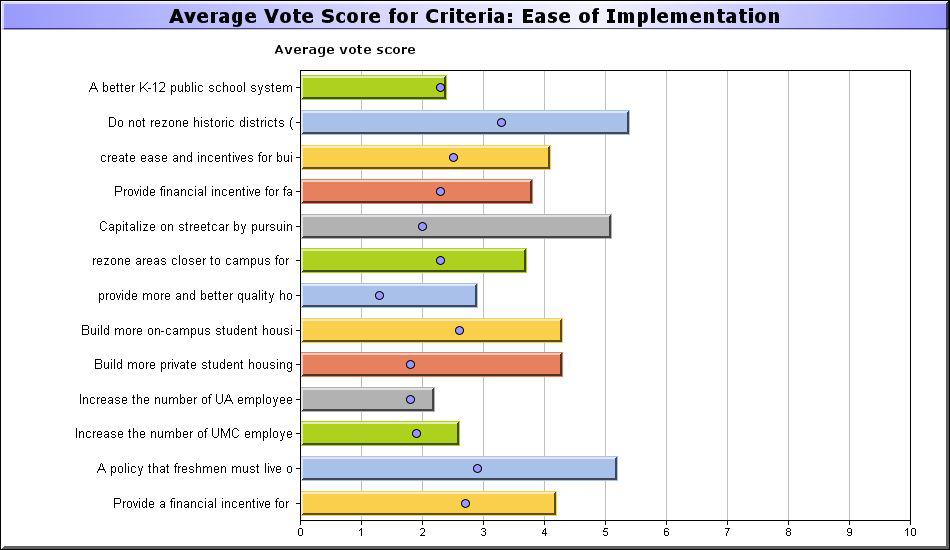 Centralize UA Population Criteria: Ease of Implementation Vote Distribution # Ballot Items 1 2 3 4 5 6 7 8 9 10 Avg Total STD Votes 1.