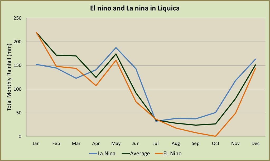 Liquica: El Niño has the greatest impact around October/November.