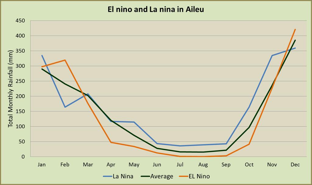 dry season. Aileu: El Niño means an extended dry season.