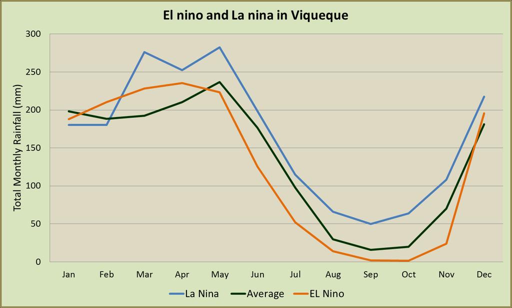 Viqueque: El Niño means less rain during the dry season.