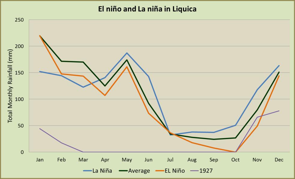 In 1927, records show that no rain fell from March through to October this was not considered to be an El Niño year but rather a peculiarly difficult time for the Liquica area.