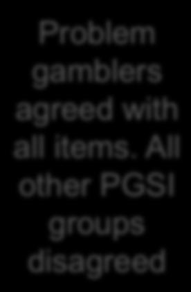 significantly higher agreement to all items than other PGSI groups Problem gamblers agreed with all items.