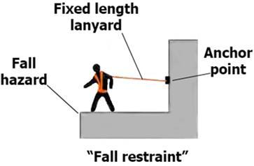 NEVER set up a fall restraint SRL for any fall arrest applications.