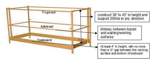 General Requirements for Supervisors Supervisors of any employee(s) working at heights that have a fall hazard of four (4) or greater must implement this document s procedures and must read,