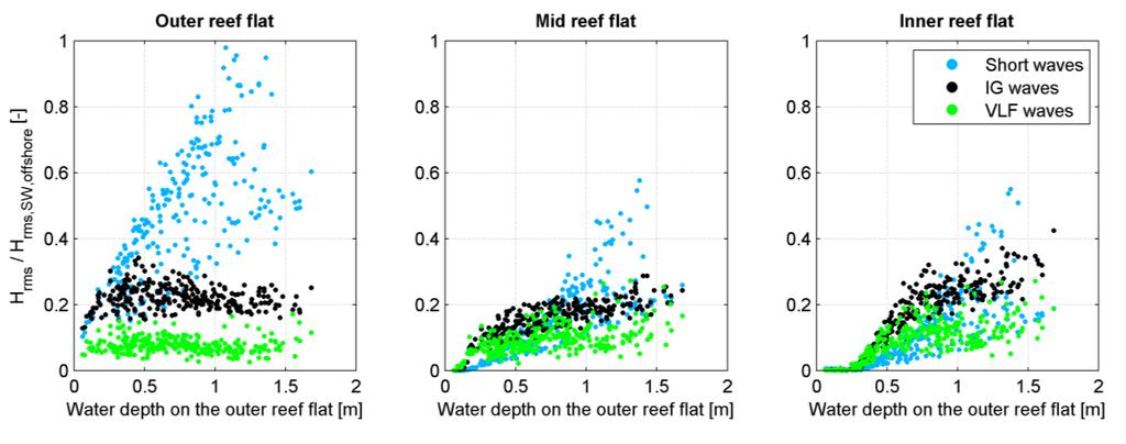 Tidal modulation Figure 2.6 shows that the short wave height on the reef flat is strongly controlled by the tidal elevation. In Figure 2.
