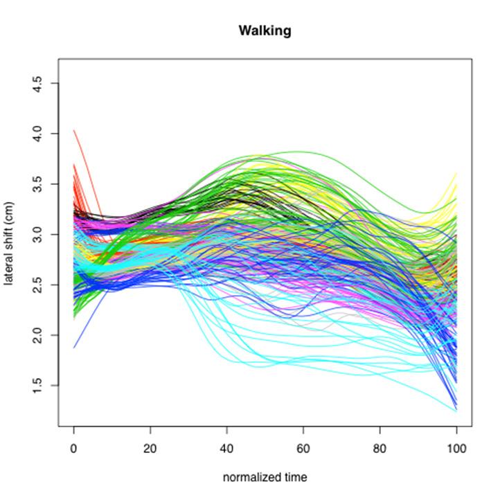Figure 4: Normalized spaghetti plot for walking trials by individual COP data.