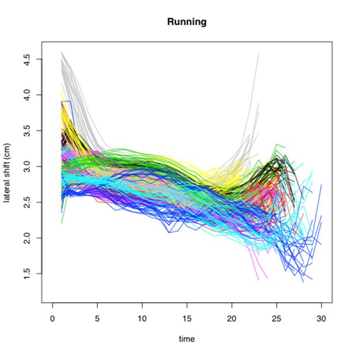 Figure 5: Pre-normalized spaghetti plot for running trials by individual COP Data.