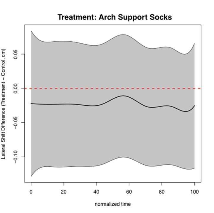 Figure 8: Functional analysis arch support socks standing trials.