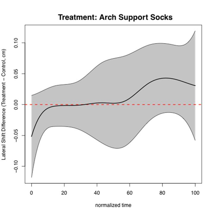 Figure 10: Functional analysis arch support socks, walking trials.