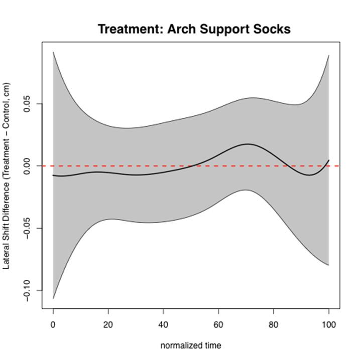Figure 12: Functional analysis arch support socks, running trials.