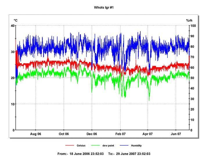 Figure 18: Time series of AT (red), dew point (green) and humidity