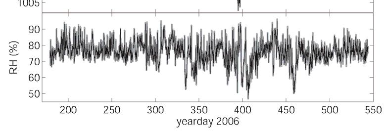 PLOTS Data return from the two ASIMET systems was very good, with only one significant failure the System-1 (L12) PRC failed on 22 June 2006, after the sensor function checks, but four days prior to