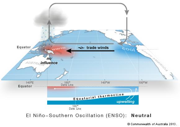 El Niño Southern