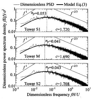 fs(f)/σ 2 = an/(1+bn) c Power spectrum density model(psd) Model for the spectrum of wind in the field f:frequency S(f):Power spectrum σ:standard deviation of wind speed n:non-dimensional frequency,
