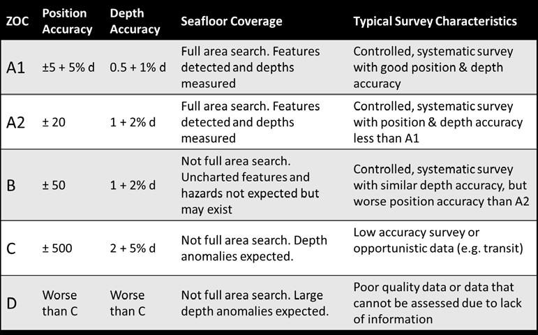 Table 2: Categories of ZOC and their associated definitions For Bathy Point Store data that did not have a CATZOC value assessed, a CATZOC value was assigned using a Python script based on NOAA s