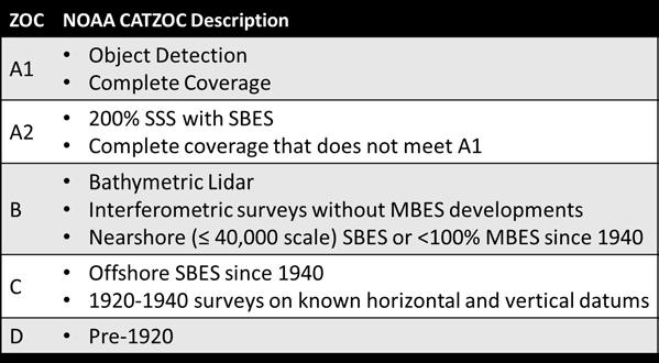 Table 3: NOAA CATZOC Descriptions for the ZOCs The suppression score custom attribute (supscr) is assigned directly from the initial CATZOC value: (Danger = 100), A1=99, A2=79, B=59, C=39 and D=19.