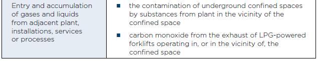 Contaminants found in confined spaces