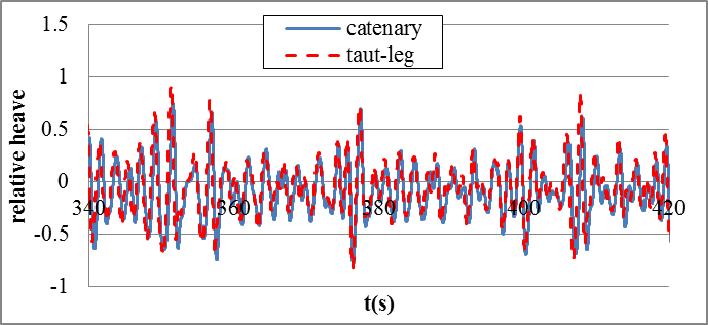 Figure 6 shows the comparison of the dynamic load ( dynamic load on mooring line/anchor mean the pretension has not been included for analysis) for the catenary mooring and the taut-mooring.