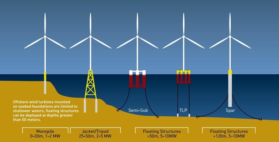 3. Offshore Wind Turbines Current situation in offshore wind