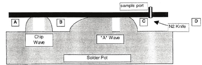 Experimental Test Setup To evaluate the knife's effect on the soldering environment's oxygen levels and the joints being formed by the chip wave and "A," or laminar, wave, a special test board was