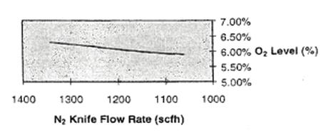 Knife Flow Rate vs. 0 2 Level Between Waves 23's and 100-mil center pin-through-hole parts. It should be noted, however, that debridging at lower flow rates may not be successful in all cases.