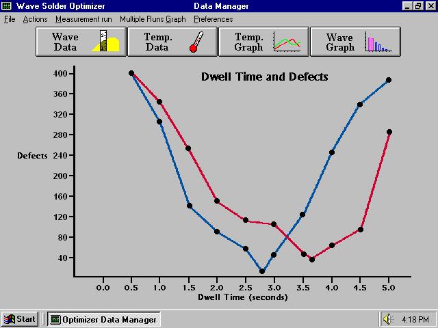 Dwell Time Study Methodology The next goal was to determine if the board s defect rate was affected by running it at different dwell times.