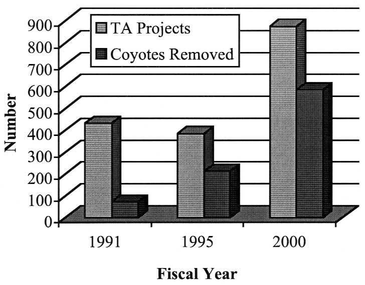 Figure 4. Number of cattle/calves killed by coyotes in the New England, Mid- Atlantic, and Southeast sub-regions of the eastern United States. Figure 5.