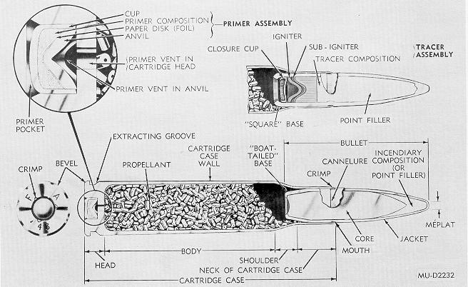SMALL-ARMS AMMUNITION Figure 1. Typical cartridge (sectional) General.