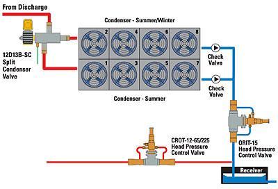 Condenser Controls: Head-Master (Condenser flooding) Used during winter operation to maintain certain head pressure so to keep appropriate pressure differential across expansion device Two 2-way