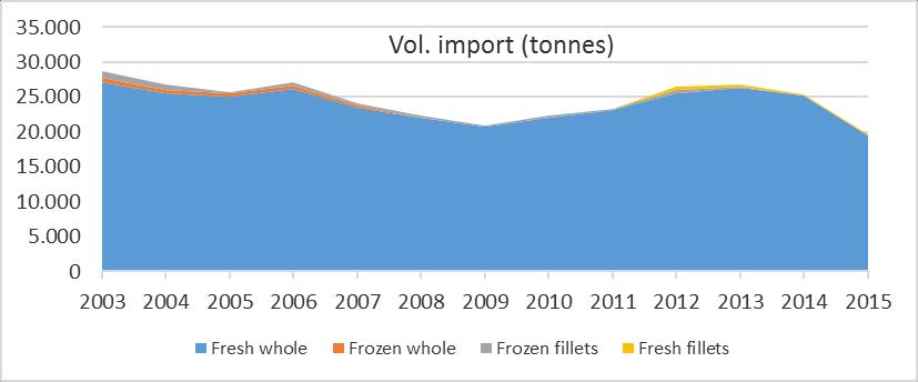 Imports Dutch imports reached 19.693 tonnes and EUR 32,2 million in 2015. More than 90% of volume and value are fresh whole plaice (respectively 98,6% and 93,1%).