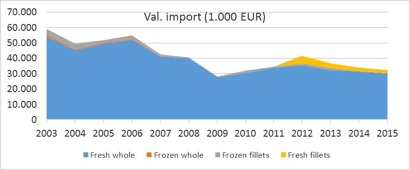 Imports were on a decreasing trend between 2003 and 2009 (-27,4% in volume) and increased between 2009 and 2014 (+20,9% in volume, excluding fresh fillet).