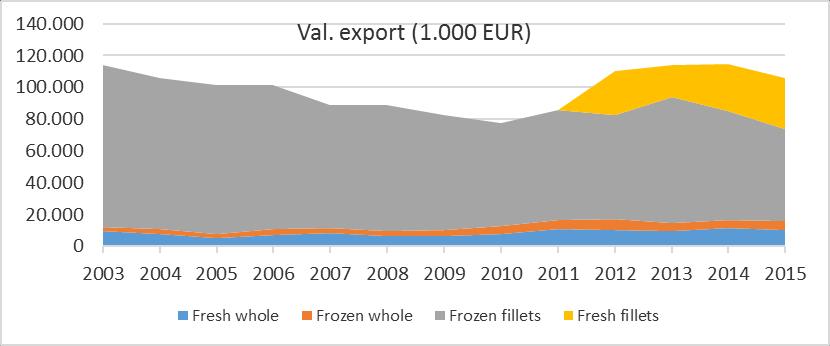 Exports Exports of plaice by the Netherlands reached 18.