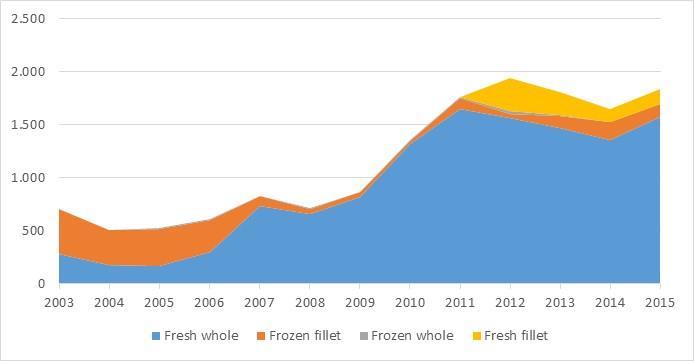 Belgium Belgium is the third market for Dutch plaice. In 2014, national supply is 59% based on national catches and 41% based on imports.