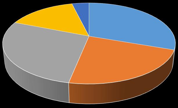Income: 61% of income comes from annual player fees, 32% from MDI and 7% other sources.