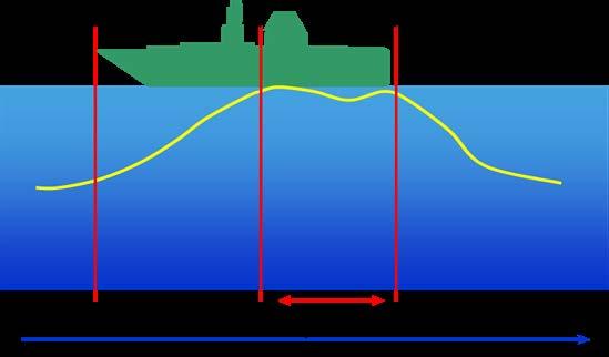 Spectra over Time window T dependent of the ship Figure 3: assessment to determine the duration of the time window Obviously the averaging method, for the chosen time window affects the level of the