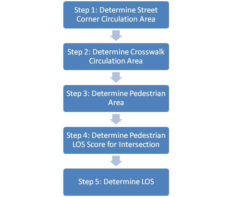 Section 2 Signalized Intersections (Pedestrian Mode) This section identifies what s new in the HCM 2010 for the pedestrian mode at signalized intersections and how Synchro has implemented the