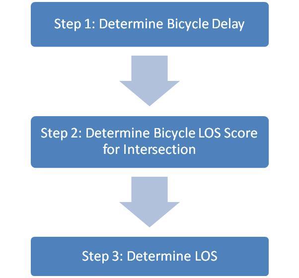 Section 3 Signalized Intersections (Bicycle Mode) This section identifies what s new in the HCM 2010 for the bicycle mode at signalized intersections and how Synchro has implemented the applicable