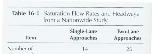 Saturation Flow Rate Number of vehicles that
