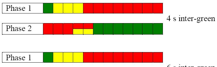 Intergreen Time The intergreen period of a phase consists of both the yellow (amber) indication and the all-red indication Determined based on: Stopping Sight Distance Intersection clearance