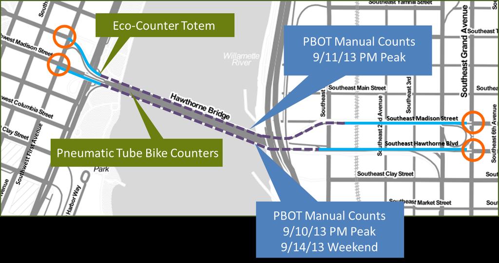5.0 DATA COLLECTION Data along the Hawthorne Bridge Corridor were collected from the Portland Bureau of Transportation (PBOT).
