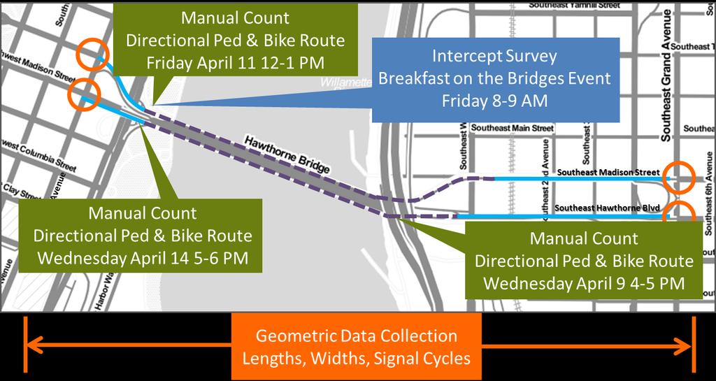Figure 17: Manual Data Collection 5.2.1 Geometric Data Collection The City of Portland has made many bicycle and pedestrian facility changes within the Hawthorne Bridge Corridor in recent years.