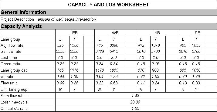 Table 4: The Capacity and LOS Output