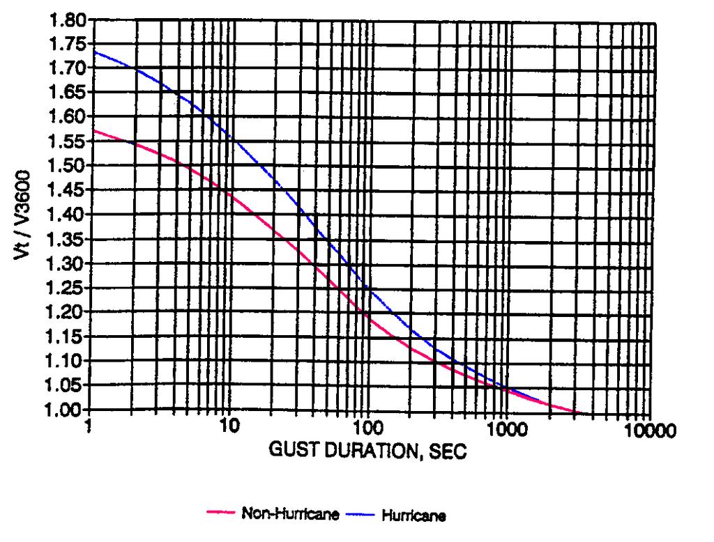 Gust Effect Factor 1. What are the new requirements? The gust effect factor is used to adjust the basic effective wind pressure to account for the gust of the wind and for any dynamic amplification.