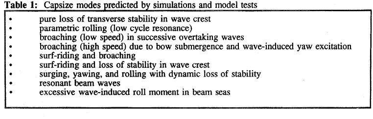 Analysis of the problem in terms of different cases for capsizing (1/3) In ITTC Stability Workshop (1996), great trust in large computational power is given and a possible holistic comprehensive