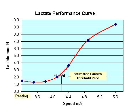 Anaerobic/Lactate Threshold The speed at which H+ ions begin accumulating. Measured by lactate concentrations.