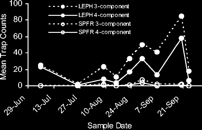 68 JOURNAL OF ECONOMIC ENTOMOLOGY Vol. 98, no. 1 Fig. 1. Mean weekly catch of S. frugiperda (SPFR) and L. phragmatidicola (LEPH) from commercial three- and four-component lures in 1999.