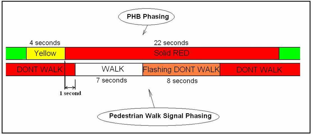 Figure 5.6: Designed Signal Phasing Times for Signalized Mid-block Coordinating with Pedestrian Walk Signals on Massachusetts Street 5.4.