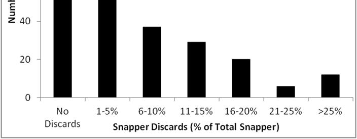 of relatively small discard volumes per tow for each vessel and a few tows with large discard volumes) but the shape of the distribution varied widely among vessels (Figure 10).