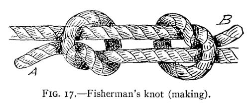 strain is put on the rope it is more likely to break at the knot than at any other spot.